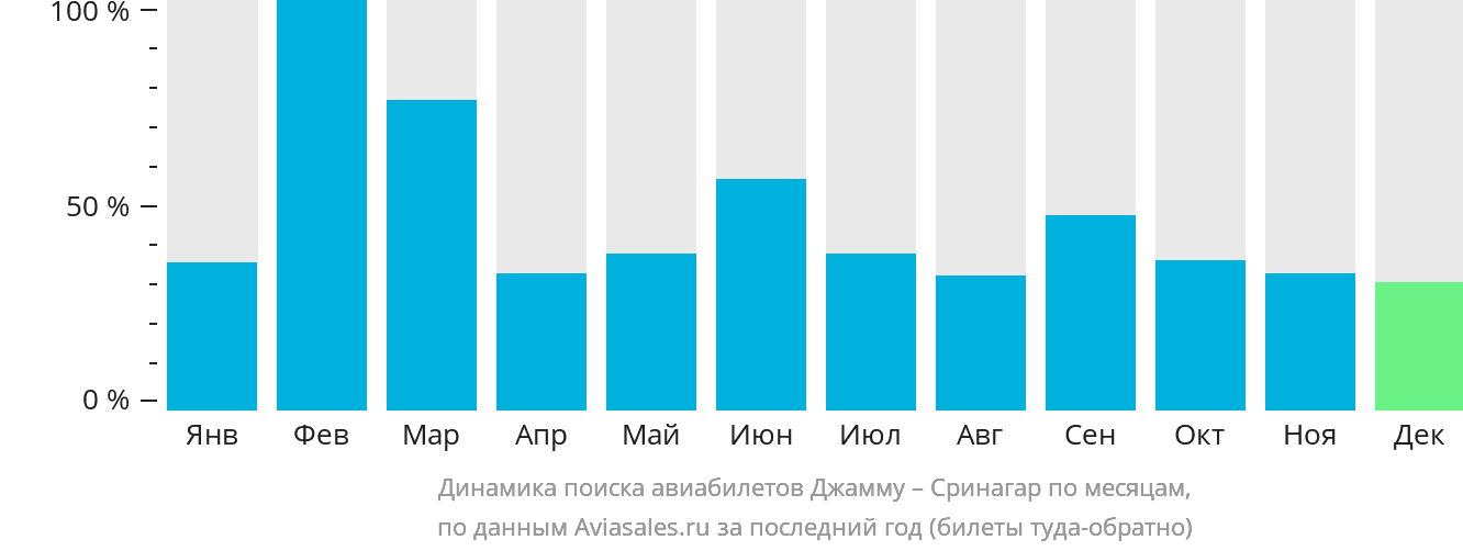 Динамика поиска авиабилетов из Джамму в Сринагар по месяцам
