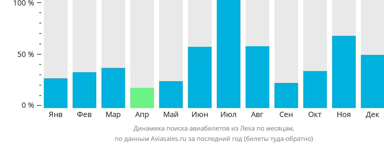 Динамика поиска авиабилетов из Леха по месяцам