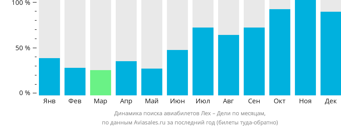Динамика поиска авиабилетов из Леха в Дели по месяцам