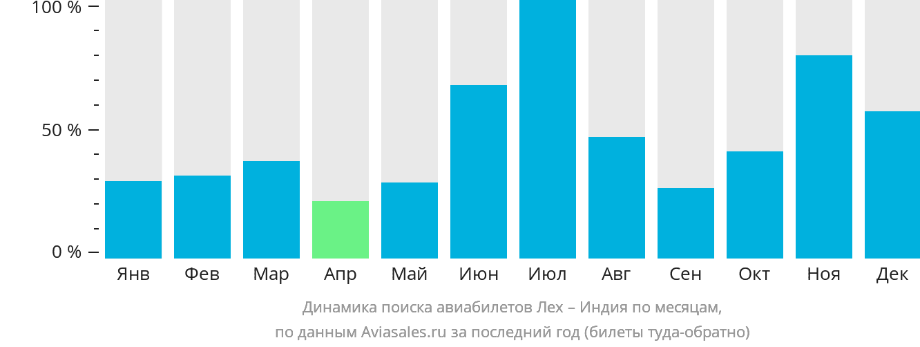 Динамика поиска авиабилетов из Леха в Индию по месяцам