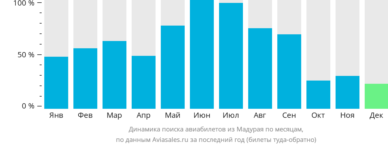 Динамика поиска авиабилетов из Мадурая по месяцам