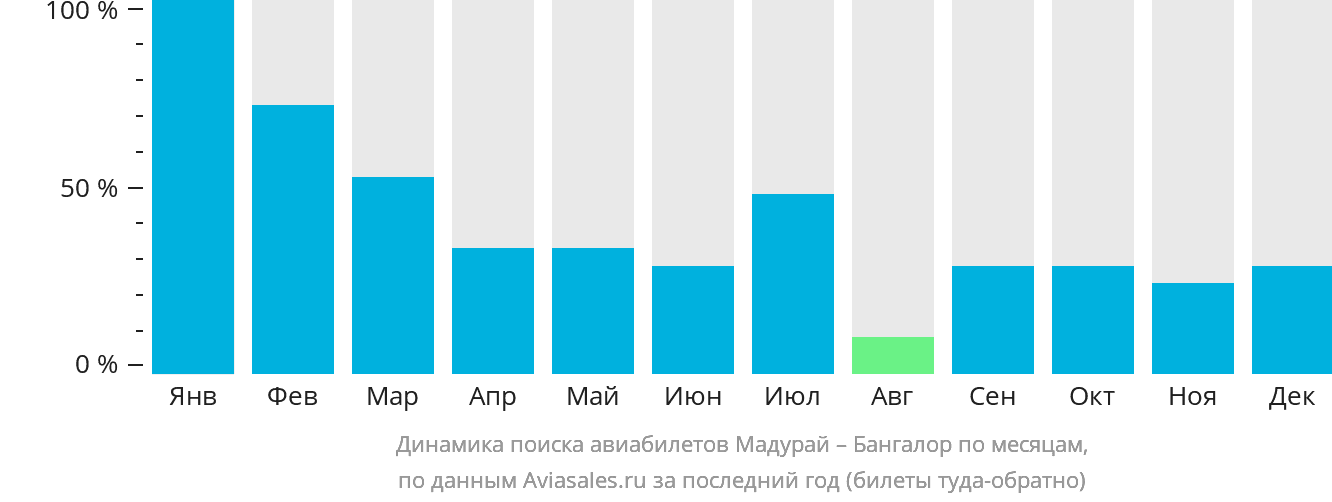 Динамика поиска авиабилетов из Мадурая в Бангалор по месяцам