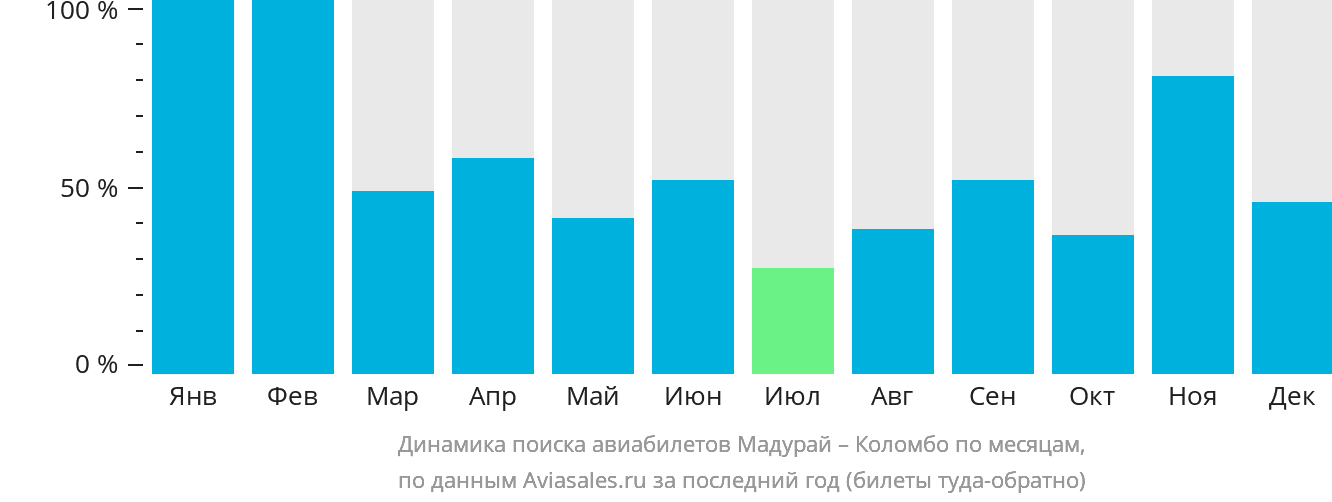 Динамика поиска авиабилетов из Мадурая в Коломбо по месяцам
