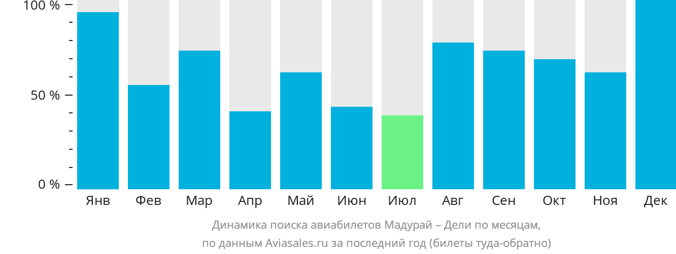 Динамика поиска авиабилетов из Мадурая в Дели по месяцам