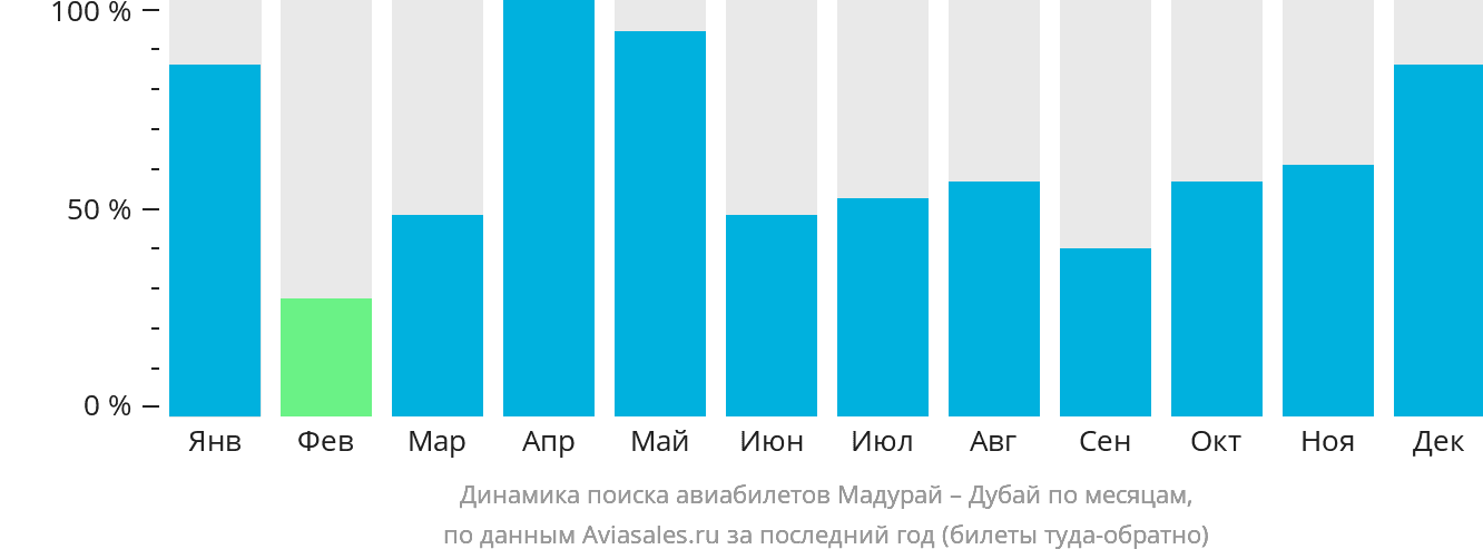 Динамика поиска авиабилетов из Мадурая в Дубай по месяцам