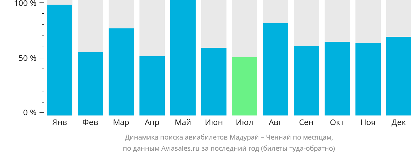 Динамика поиска авиабилетов из Мадурая в Ченнай по месяцам