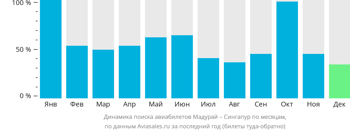 Динамика поиска авиабилетов из Мадурая в Сингапур по месяцам