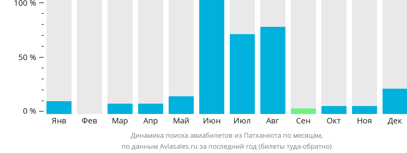 Динамика поиска авиабилетов из Патханкота по месяцам
