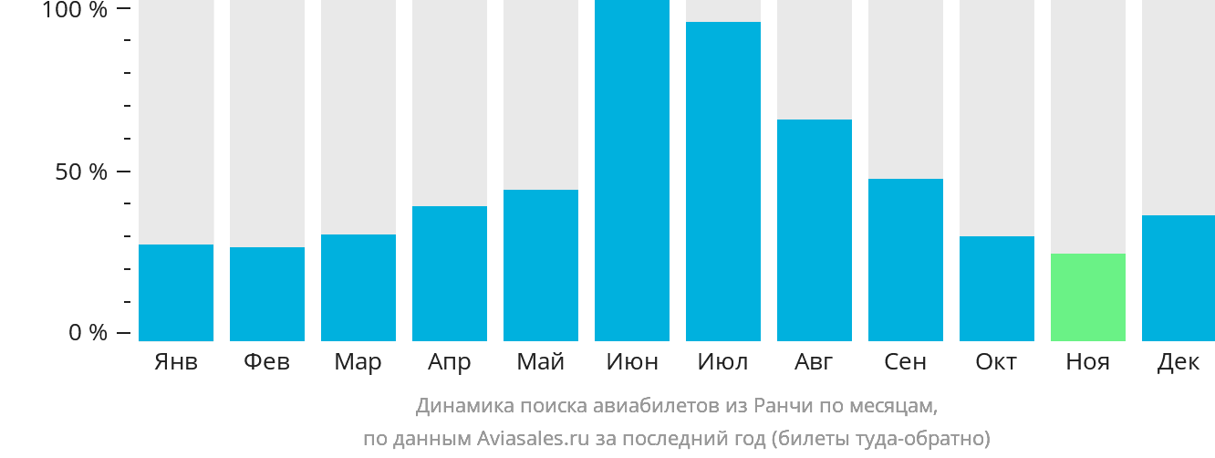 Динамика поиска авиабилетов из Ранчи по месяцам