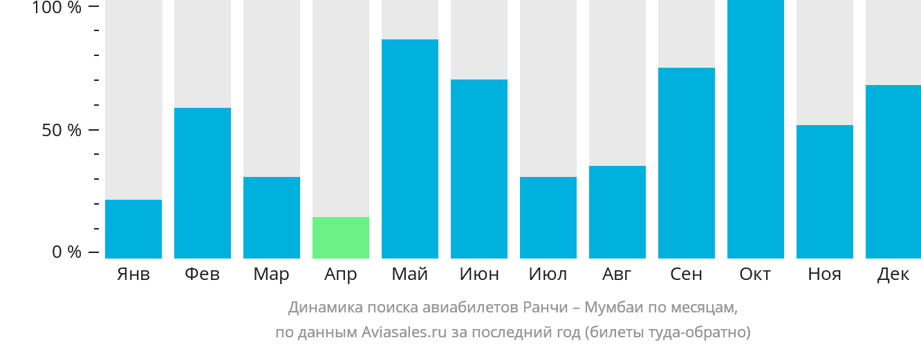 Динамика поиска авиабилетов из Ранчи в Мумбаи по месяцам