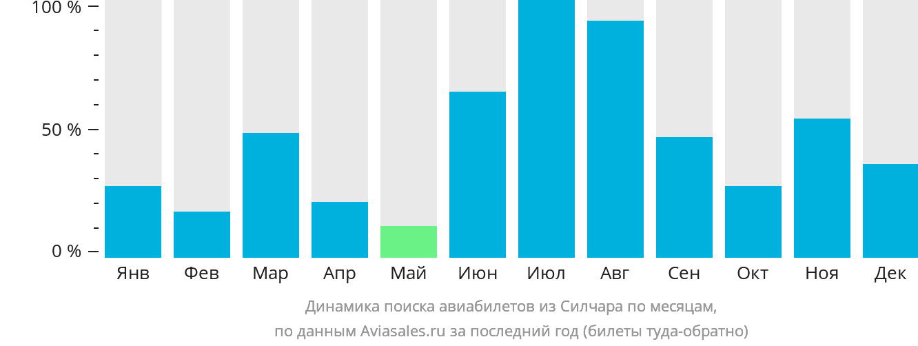 Динамика поиска авиабилетов из Силчара по месяцам