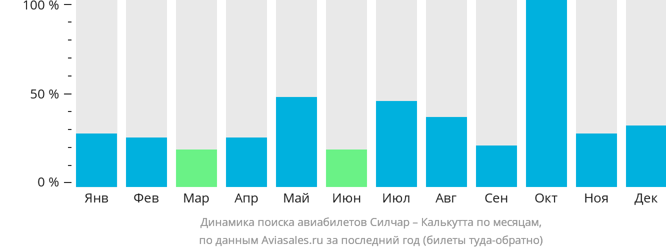 Динамика поиска авиабилетов из Силчара в Калькутту по месяцам