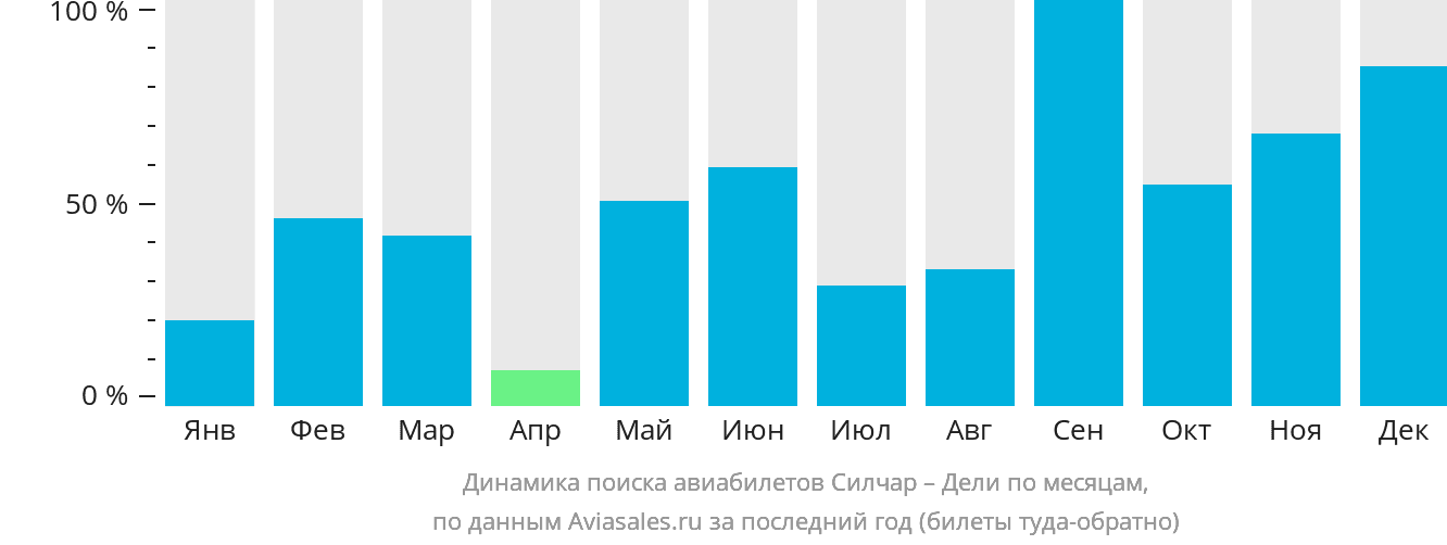 Динамика поиска авиабилетов из Силчара в Дели по месяцам