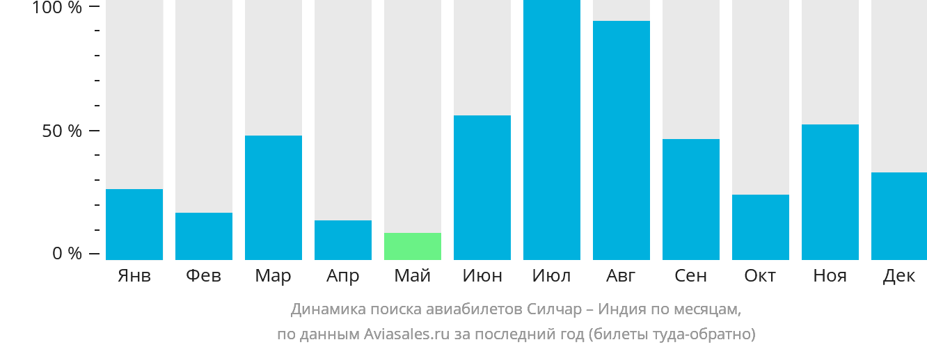 Динамика поиска авиабилетов из Силчара в Индию по месяцам