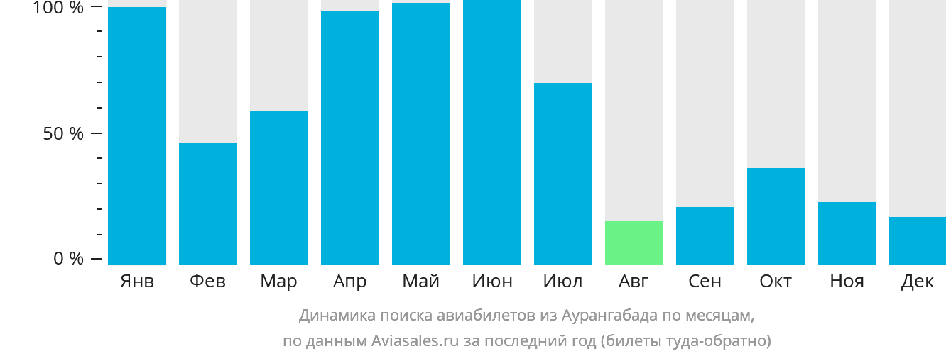 Динамика поиска авиабилетов из Аурангабада по месяцам