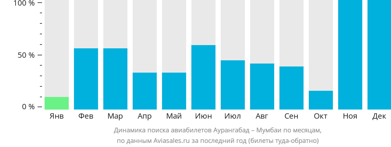 Динамика поиска авиабилетов из Аурангабада в Мумбаи по месяцам