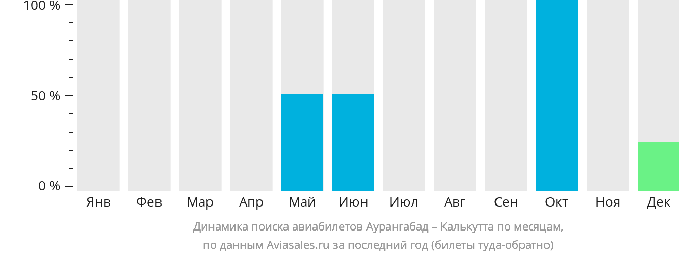 Динамика поиска авиабилетов из Аурангабада в Калькутту по месяцам