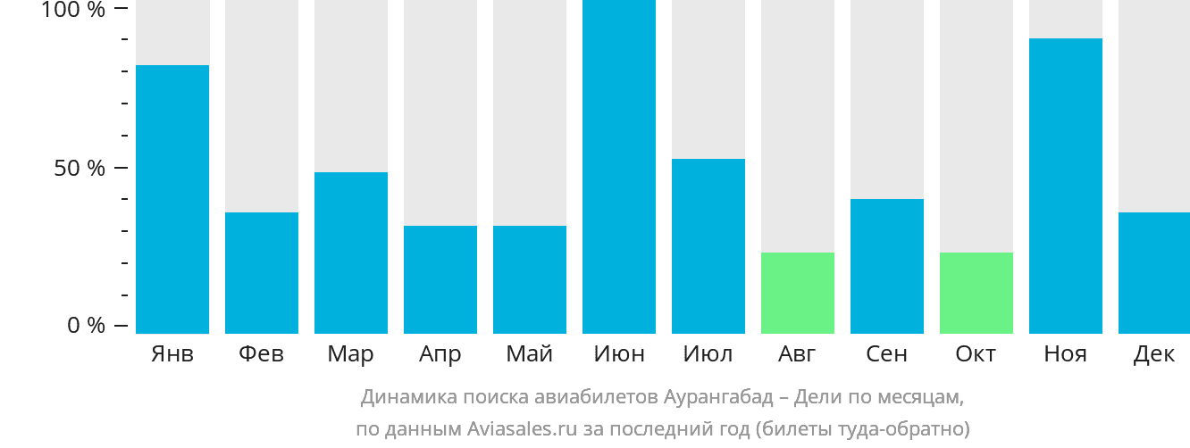 Динамика поиска авиабилетов из Аурангабада в Дели по месяцам