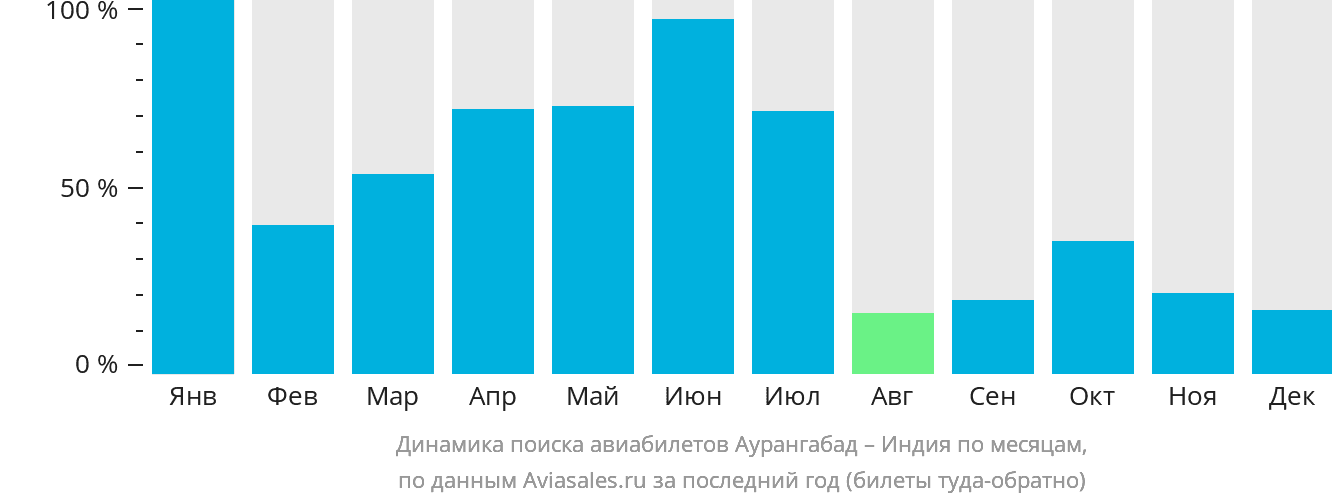Динамика поиска авиабилетов из Аурангабада в Индию по месяцам