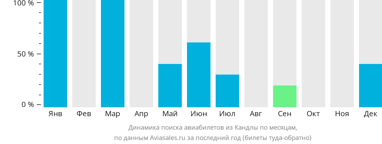 Динамика поиска авиабилетов из Кандлы по месяцам