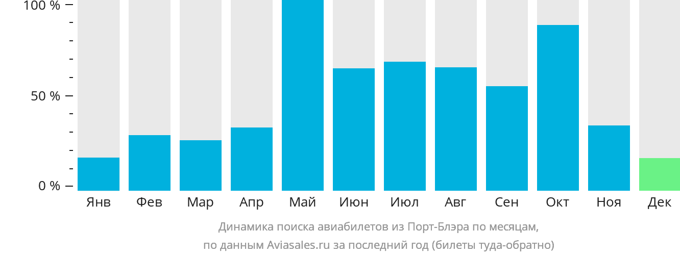 Динамика поиска авиабилетов из Порт-Блэра по месяцам