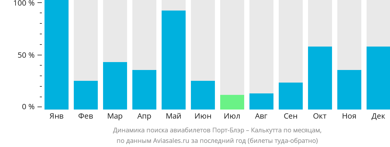 Динамика поиска авиабилетов из Порт-Блэра в Калькутту по месяцам