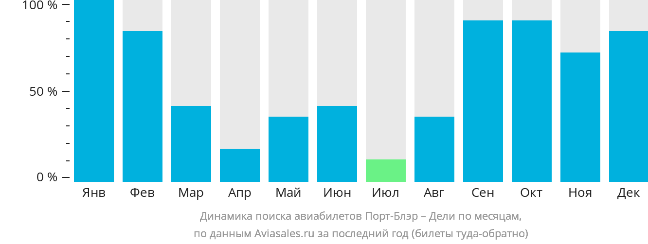 Динамика поиска авиабилетов из Порт-Блэра в Дели по месяцам