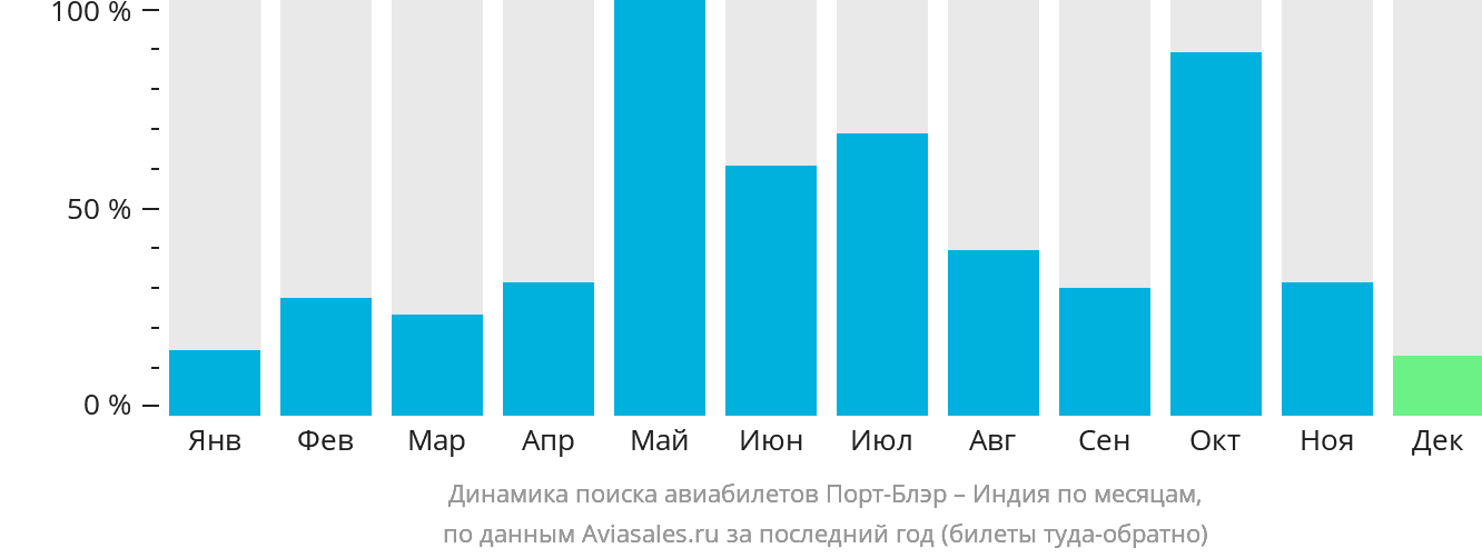 Динамика поиска авиабилетов из Порт-Блэра в Индию по месяцам