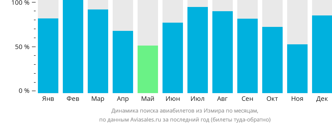 Динамика поиска авиабилетов из Измира по месяцам
