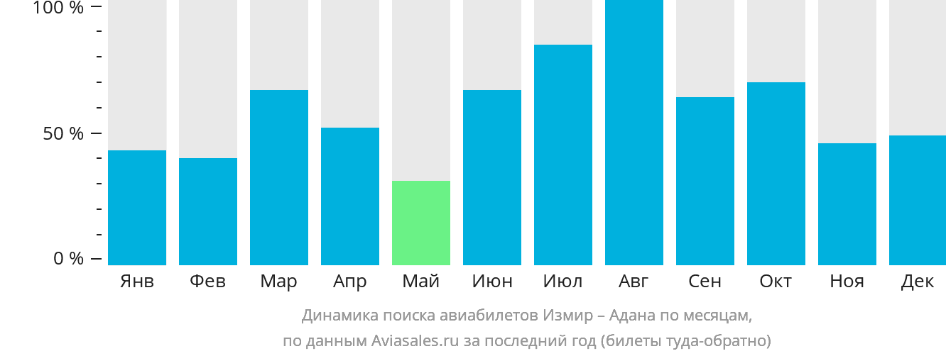 Динамика поиска авиабилетов из Измира в Адану по месяцам