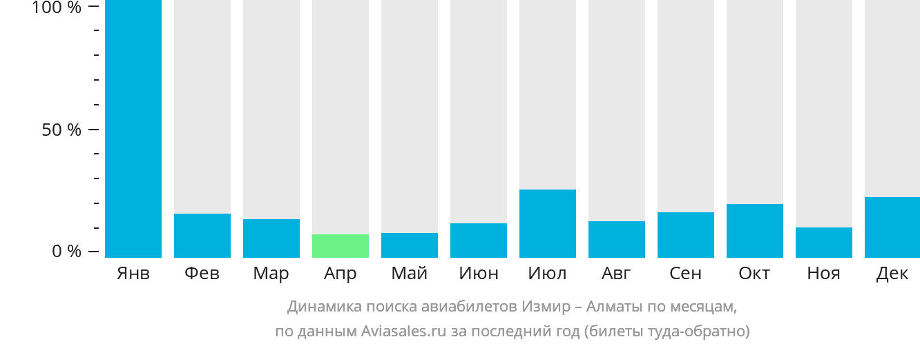 Динамика поиска авиабилетов из Измира в Алматы по месяцам