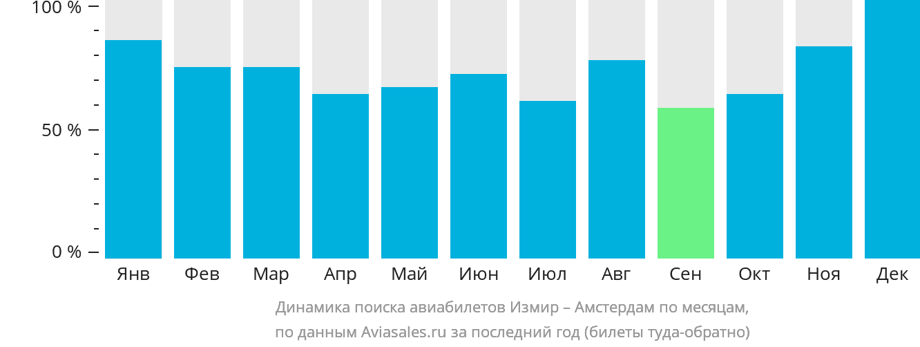 Динамика поиска авиабилетов из Измира в Амстердам по месяцам