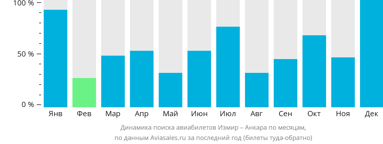 Динамика поиска авиабилетов из Измира в Анкару по месяцам