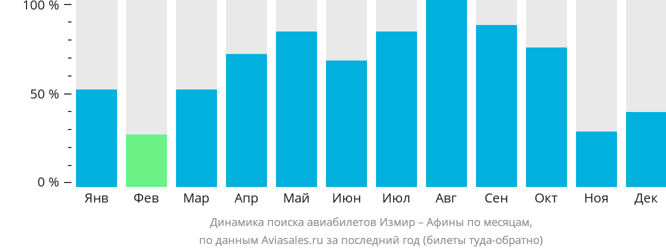 Динамика поиска авиабилетов из Измира в Афины по месяцам