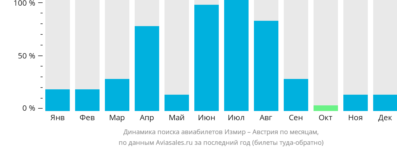 Динамика поиска авиабилетов из Измира в Австрию по месяцам
