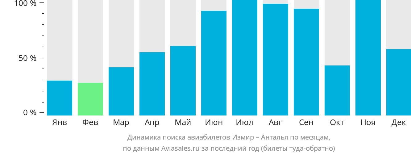 Динамика поиска авиабилетов из Измира в Анталью по месяцам