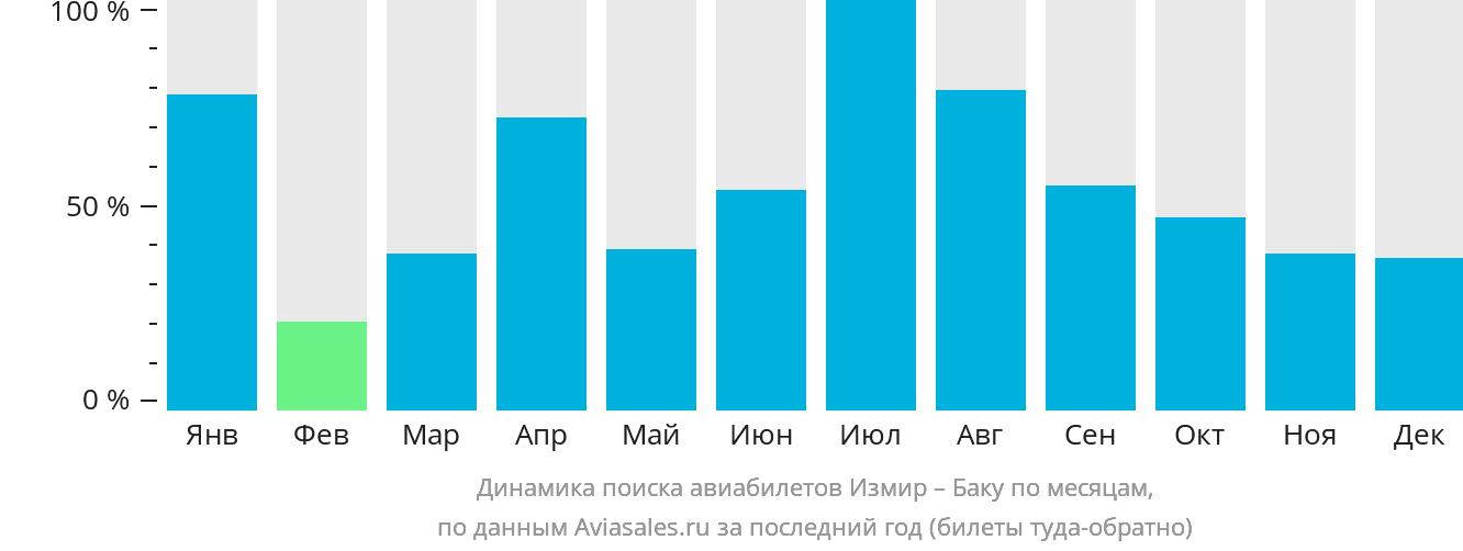 Динамика поиска авиабилетов из Измира в Баку по месяцам