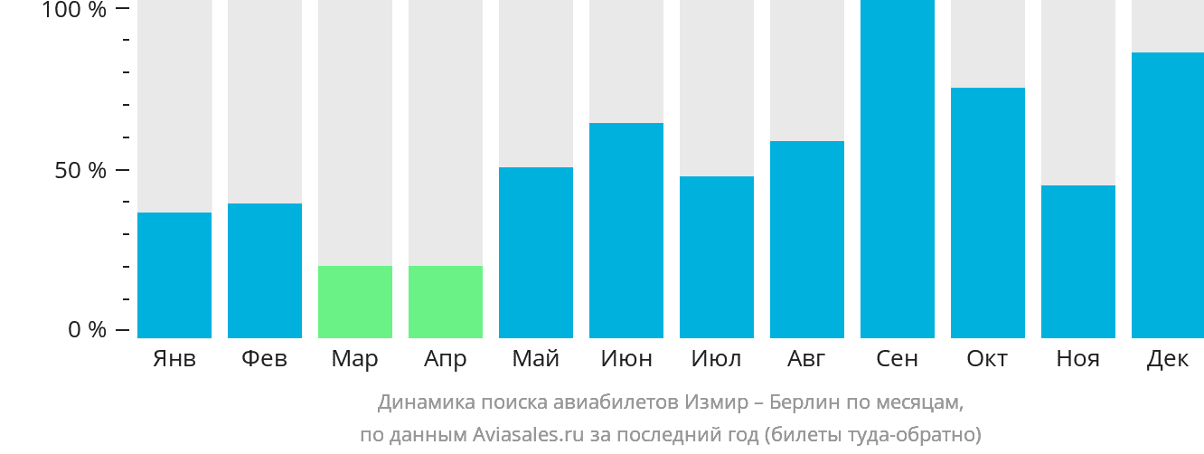 Динамика поиска авиабилетов из Измира в Берлин по месяцам