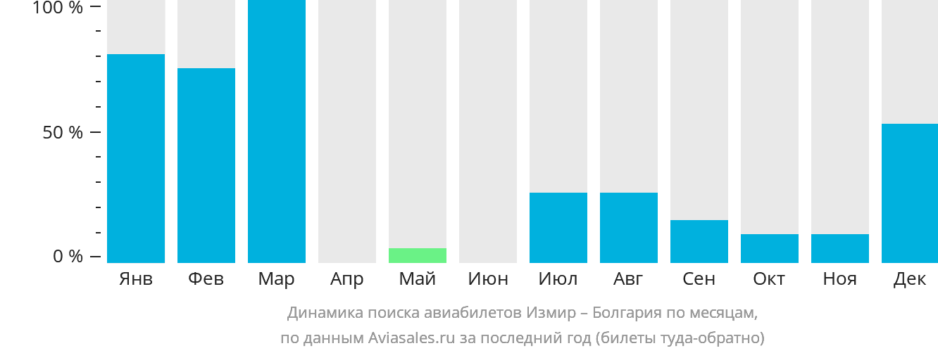Динамика поиска авиабилетов из Измира в Болгарию по месяцам