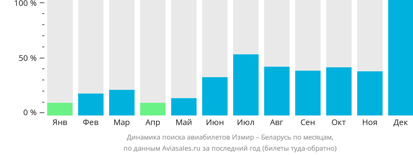 Динамика поиска авиабилетов из Измира в Беларусь по месяцам