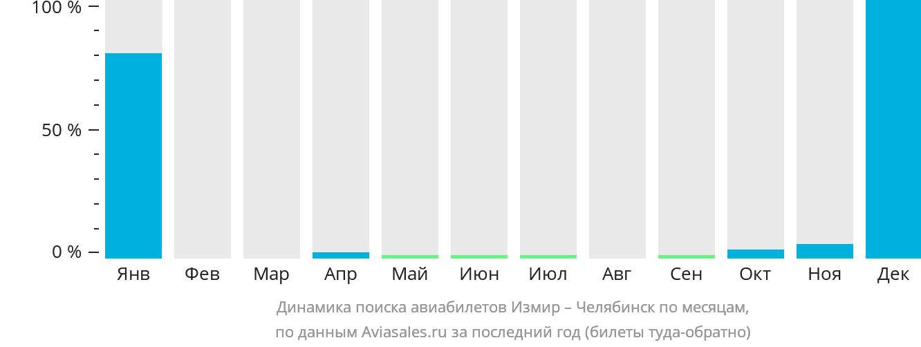 Динамика поиска авиабилетов из Измира в Челябинск по месяцам