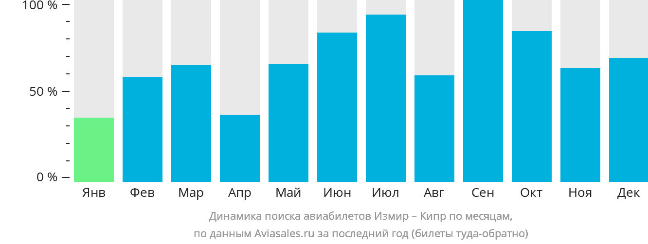 Динамика поиска авиабилетов из Измира на Кипр по месяцам
