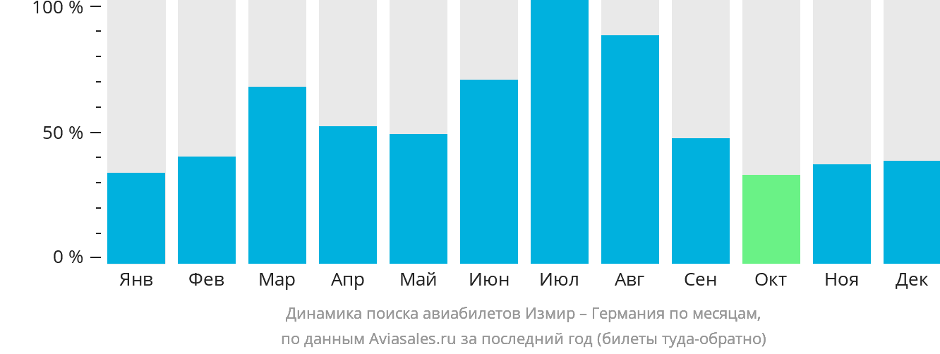 Динамика поиска авиабилетов из Измира в Германию по месяцам