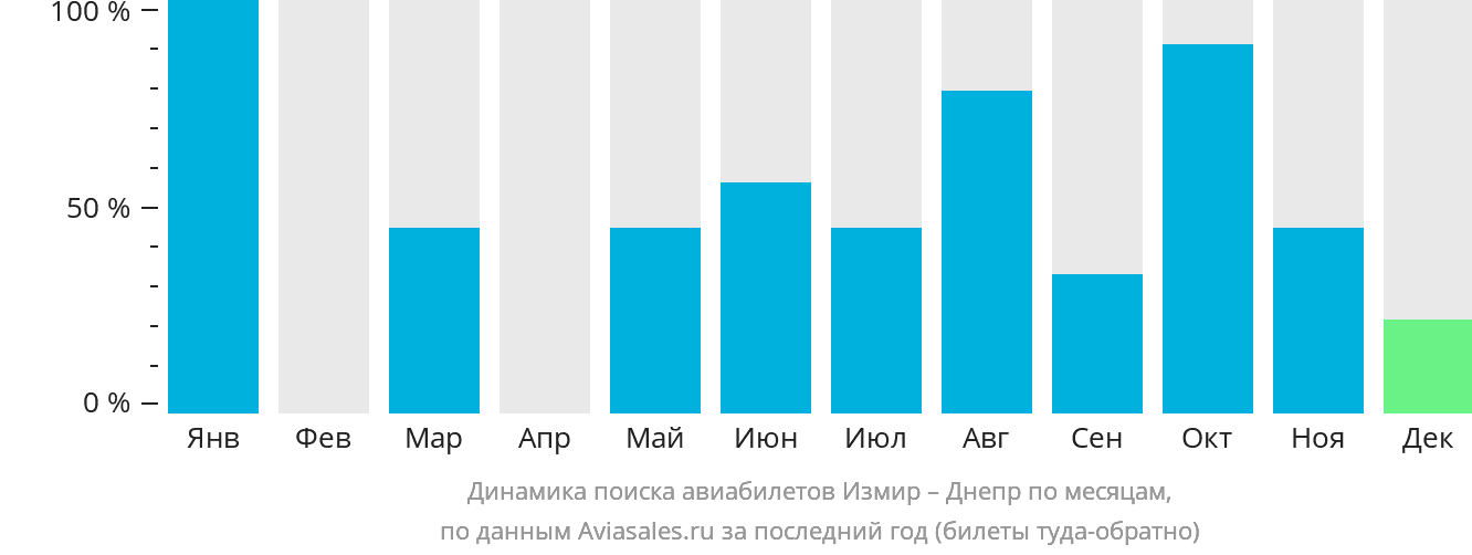 Динамика поиска авиабилетов из Измира в Днепр по месяцам