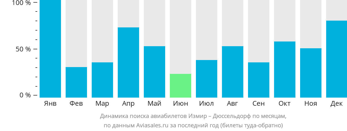 Динамика поиска авиабилетов из Измира в Дюссельдорф по месяцам