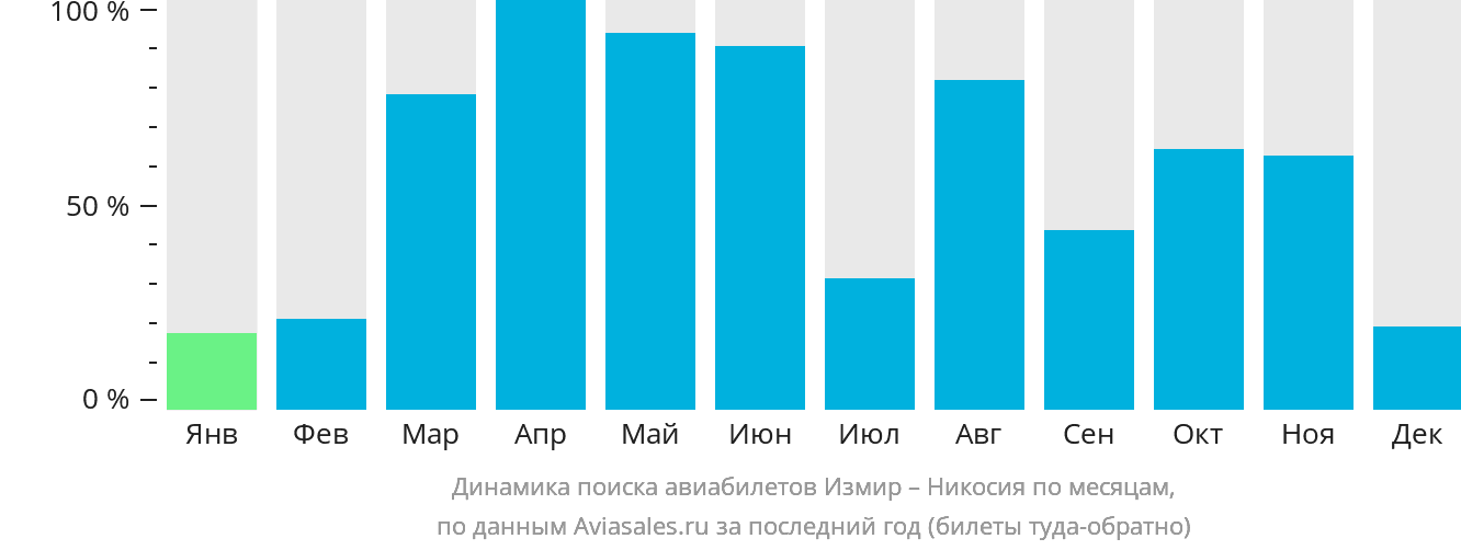 Динамика поиска авиабилетов из Измира в Эрджан по месяцам