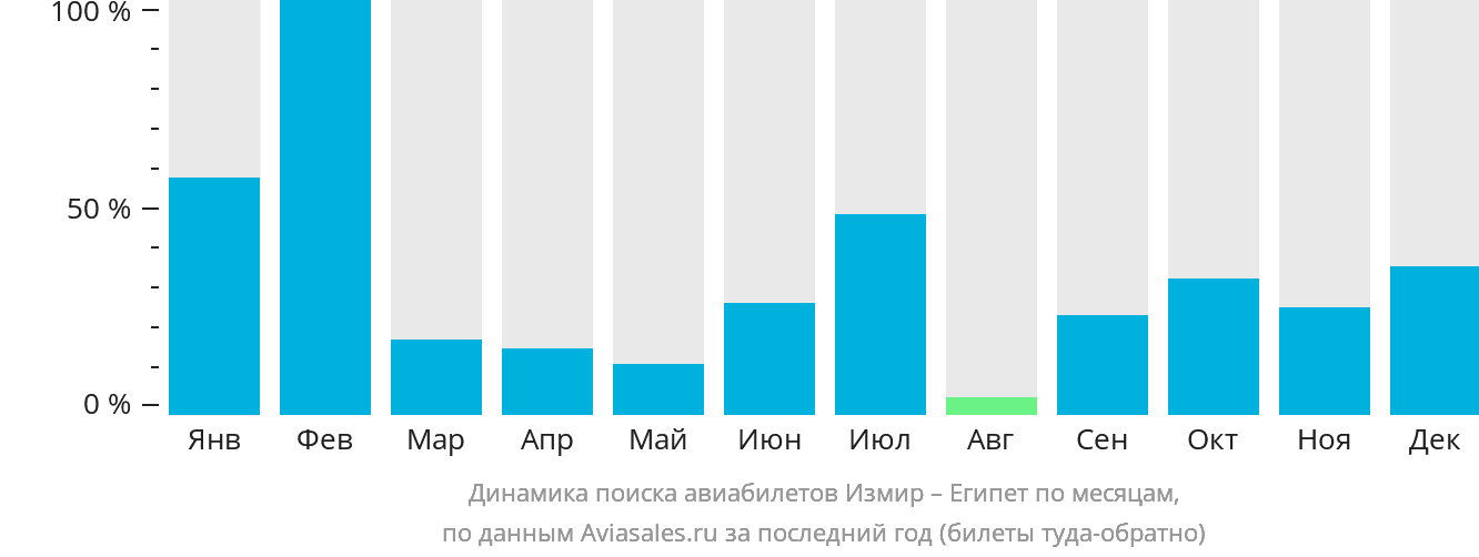 Динамика поиска авиабилетов из Измира в Египет по месяцам