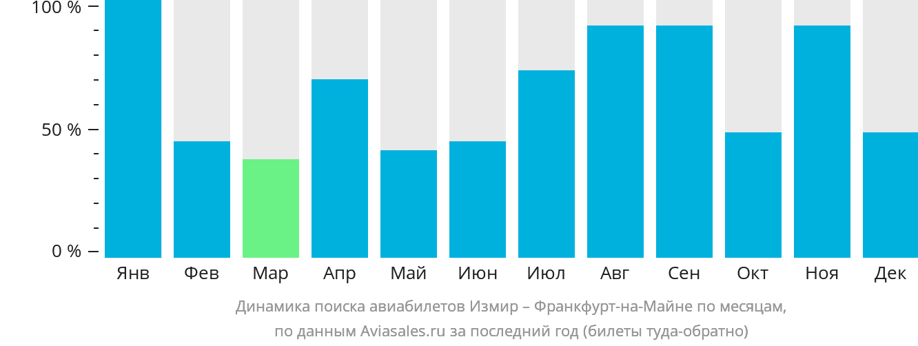 Динамика поиска авиабилетов из Измира во Франкфурт-на-Майне по месяцам