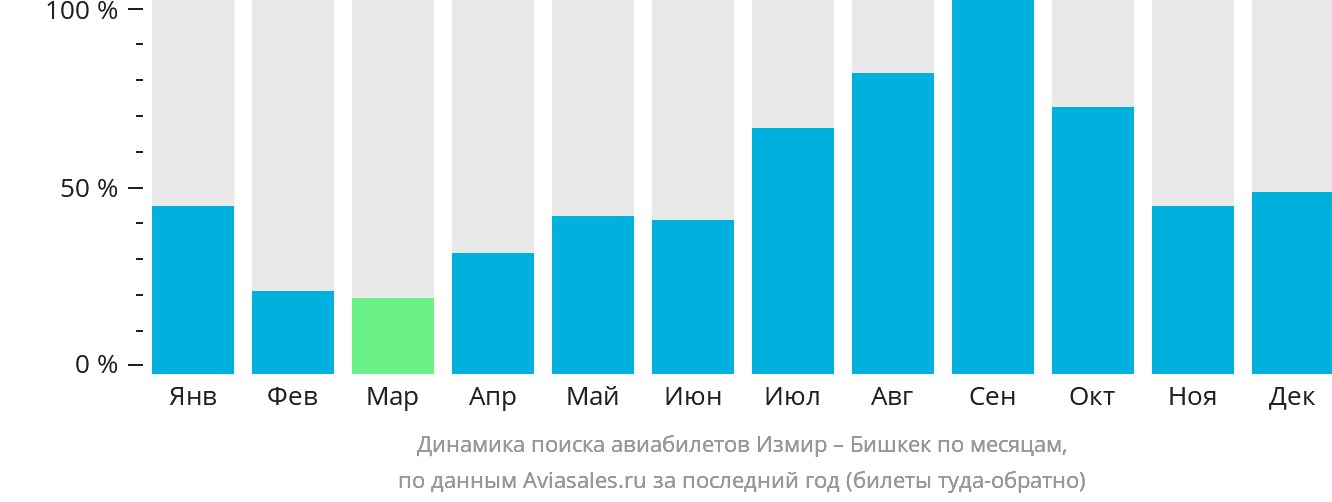 Динамика поиска авиабилетов из Измира в Бишкек по месяцам