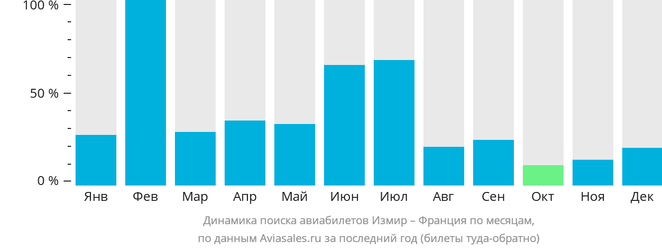 Динамика поиска авиабилетов из Измира во Францию по месяцам